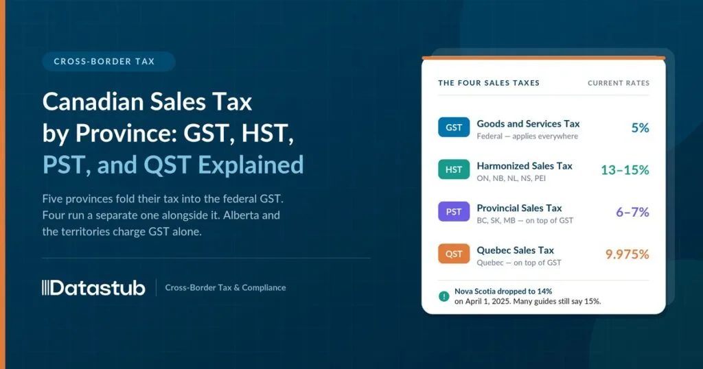 Canadian Sales Tax by Province: GST, HST, PST, and QST Explained
