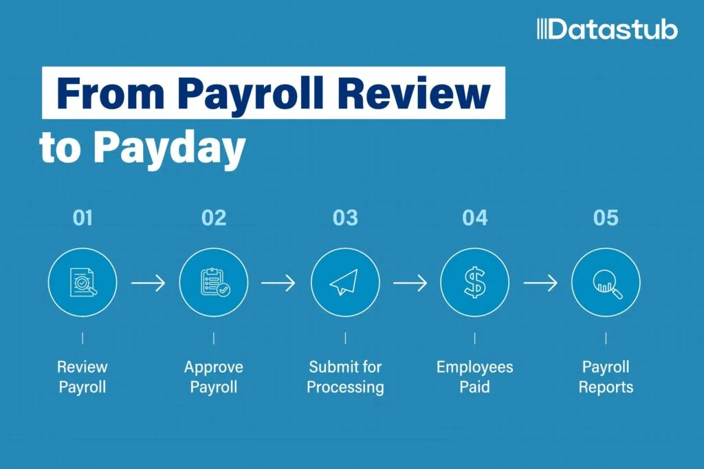 ADP Run payroll process from reviewing and approving payroll to employee payment and payroll reports