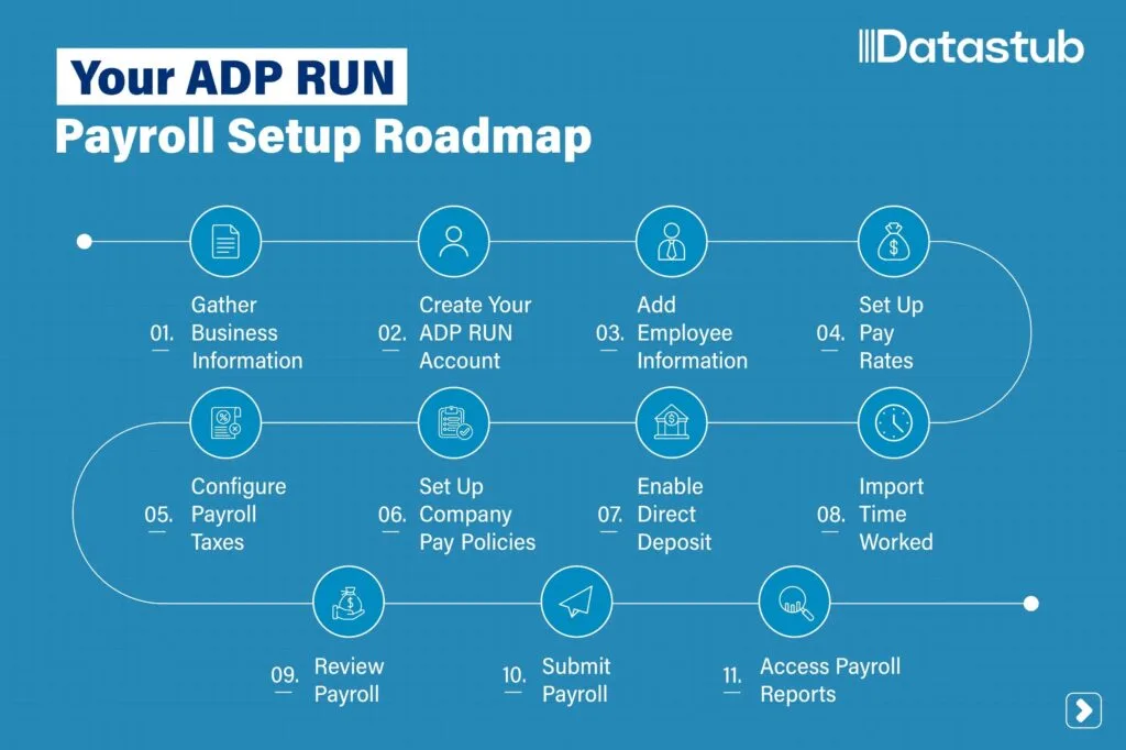 ADP Run payroll setup roadmap covering business information, employee details, pay rates, taxes, pay policies, direct deposit, and payroll reports