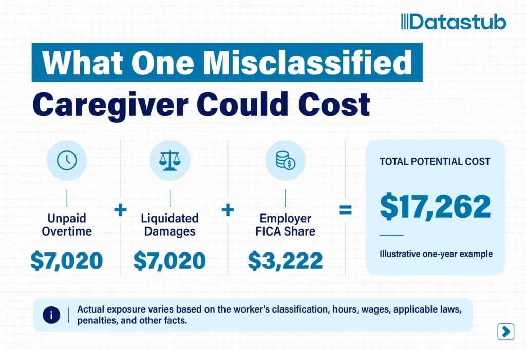 Potential cost of misclassifying a caregiver as an independent contractor