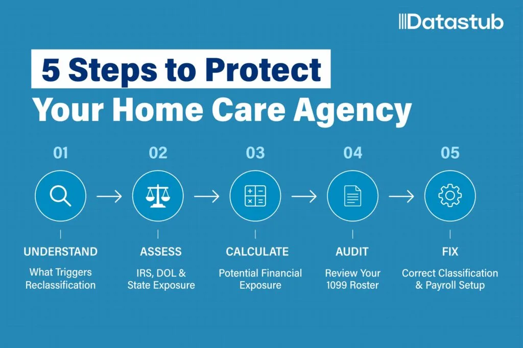 Five steps to protect a home care agency from worker misclassification