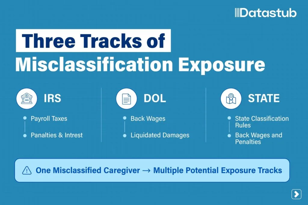 IRS, DOL, and state exposure from caregiver misclassification